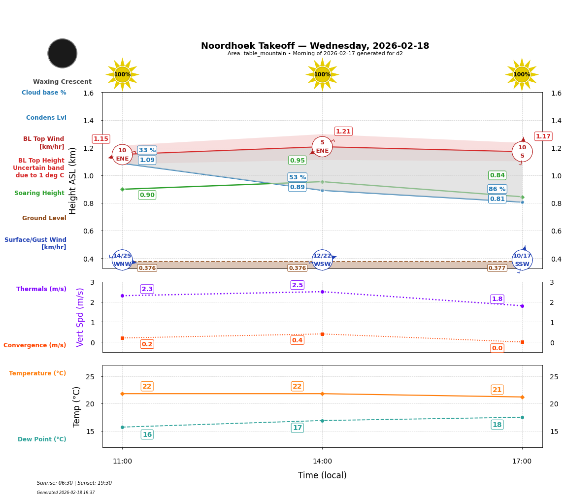 Point forecast for NHT