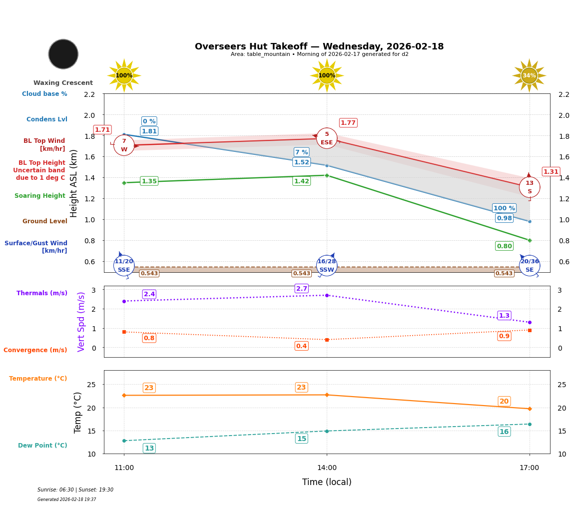 Point forecast for OHT