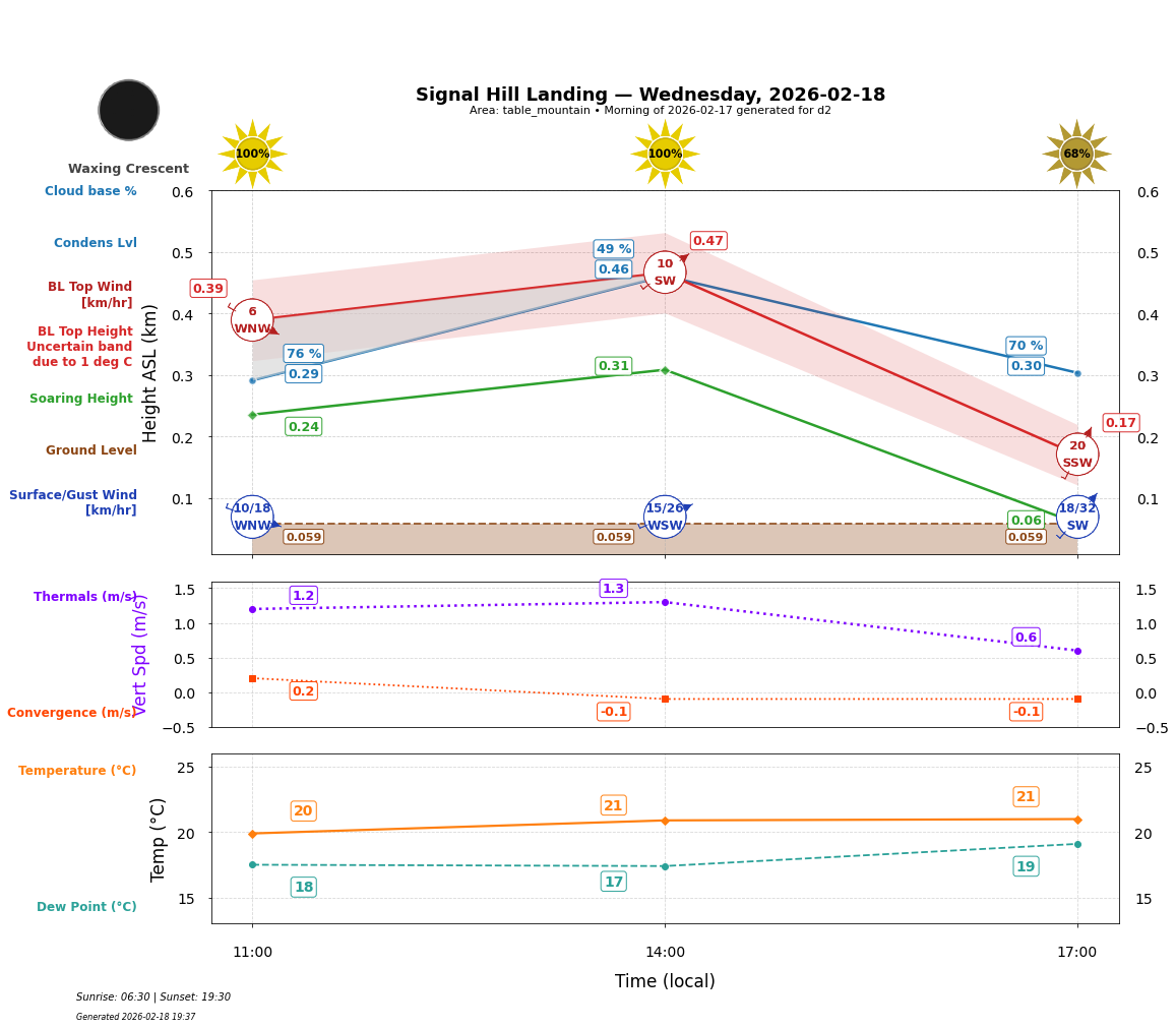 Point forecast for SHL