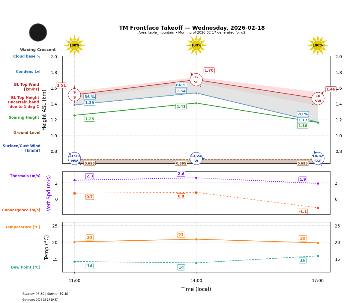 Point forecast for TMT