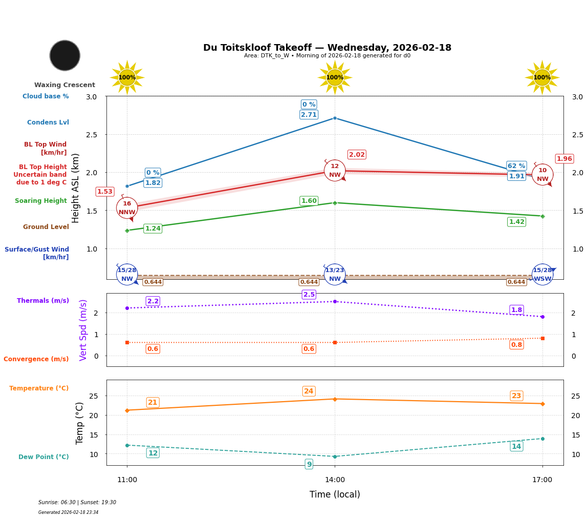 Point forecast for DTK