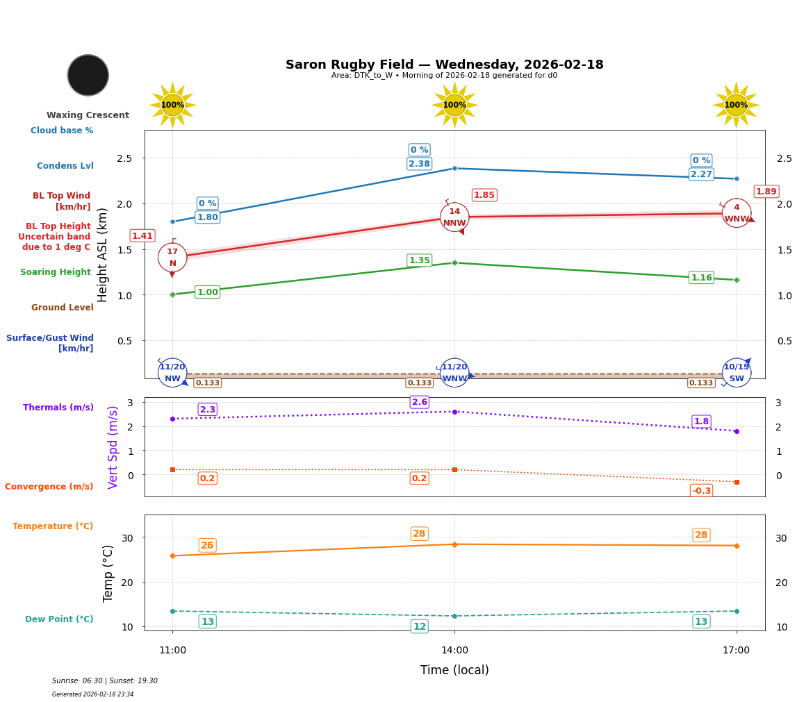 Point forecast for SRF