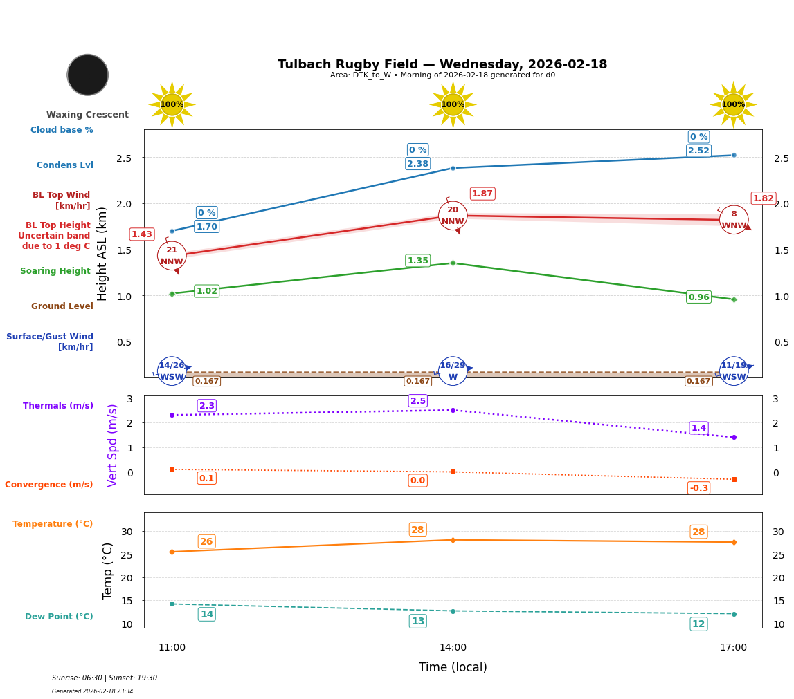 Point forecast for TRF