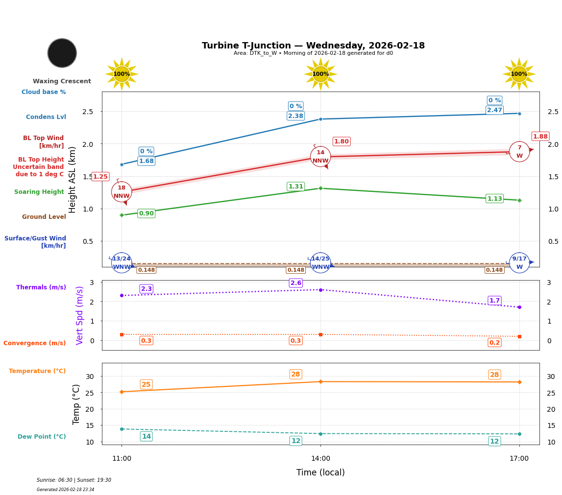 Point forecast for TTJ