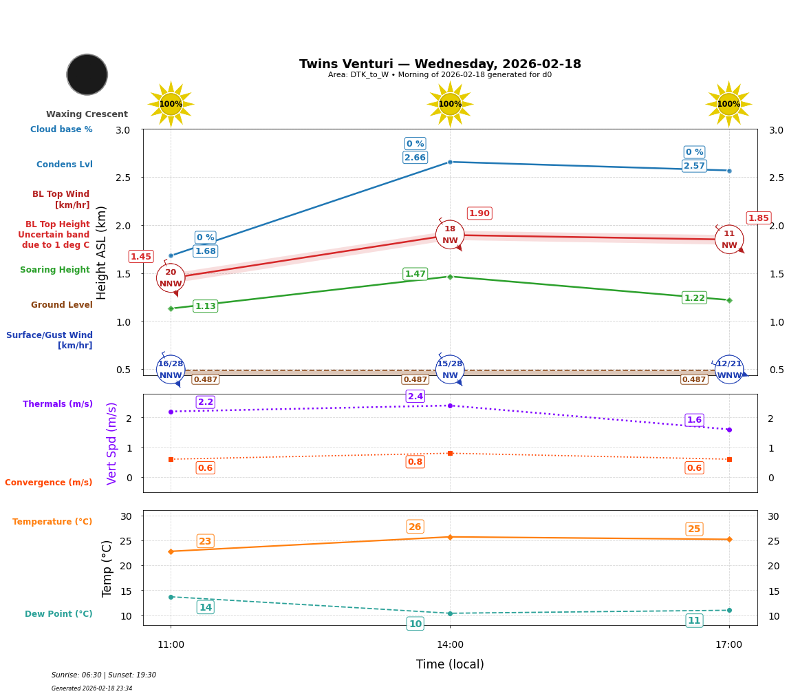 Point forecast for TWV