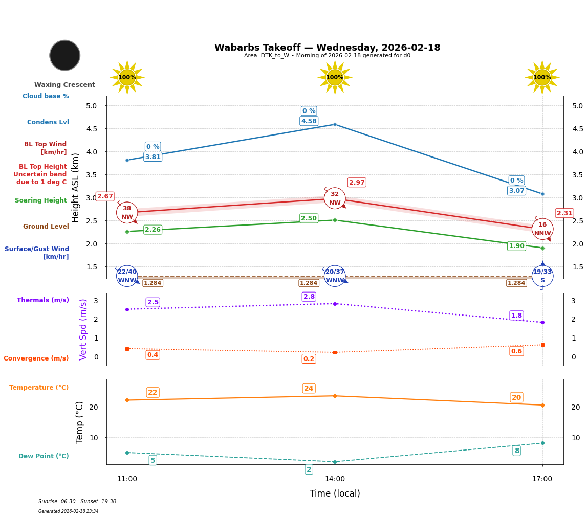 Point forecast for WBT