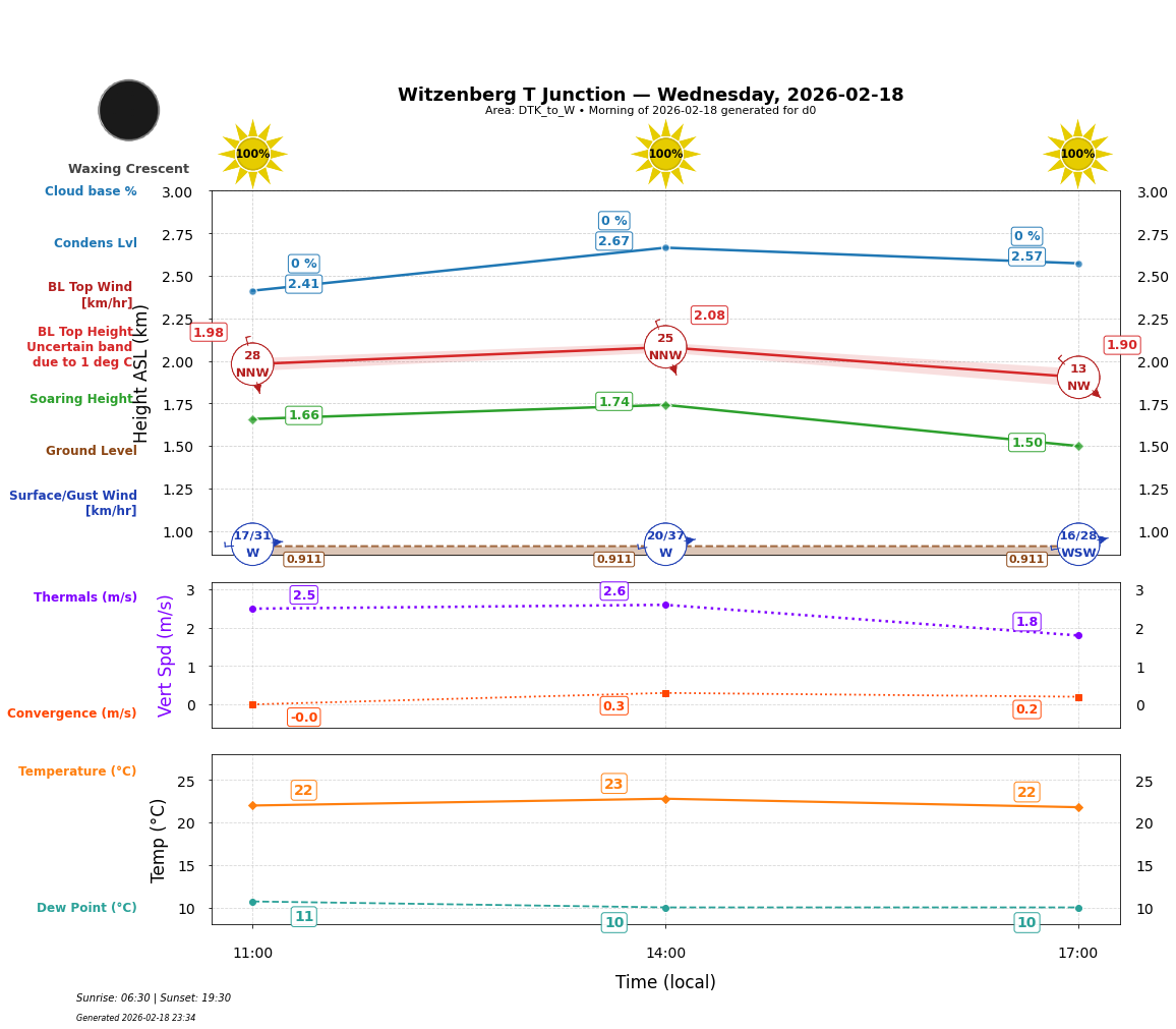 Point forecast for WTJ