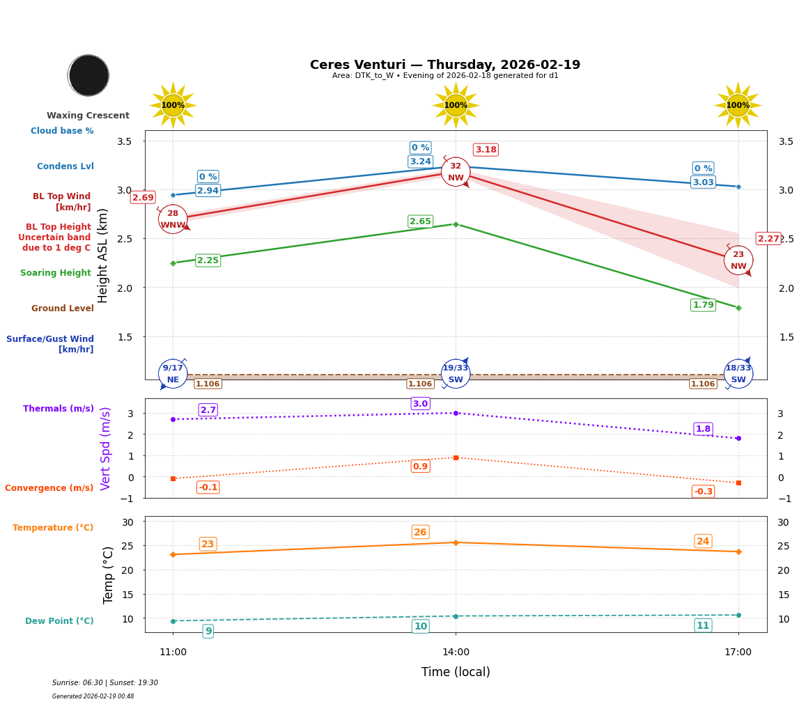 Point forecast for CEV