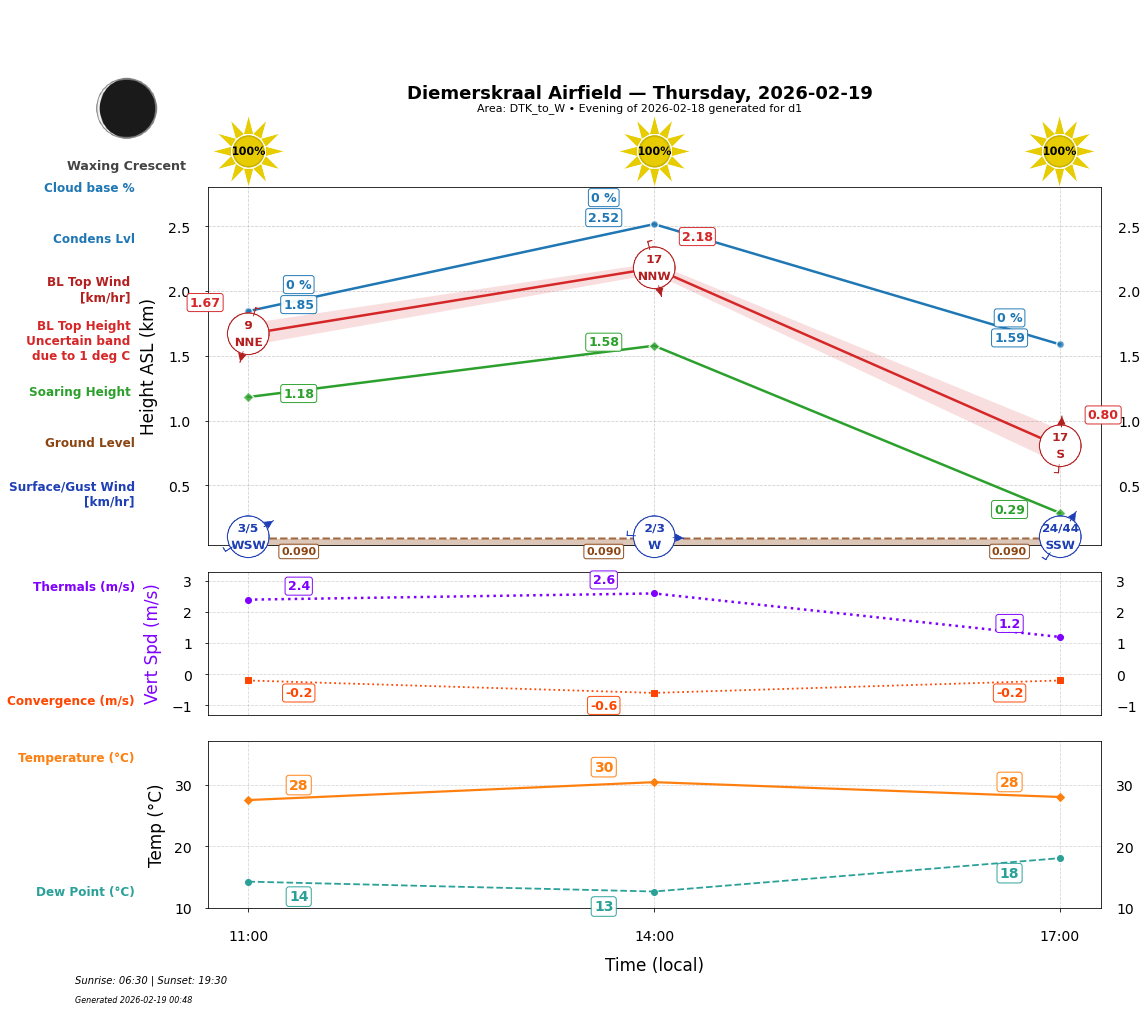Point forecast for DIE