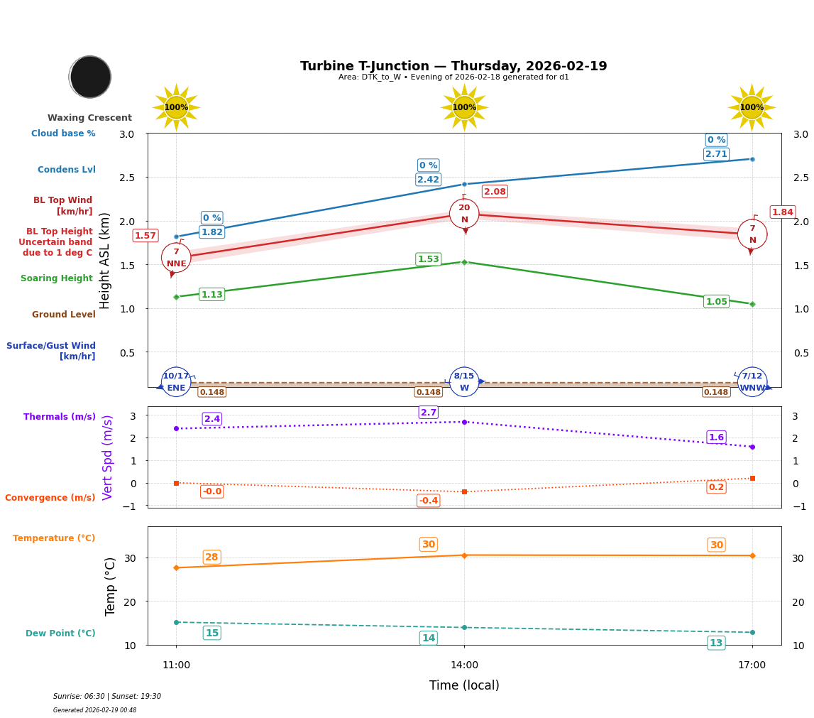Point forecast for TTJ