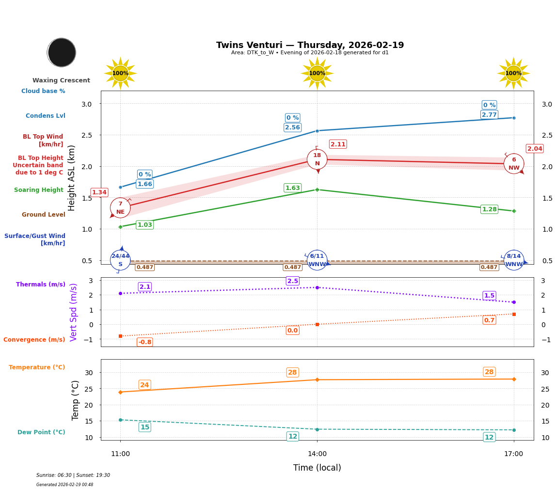 Point forecast for TWV
