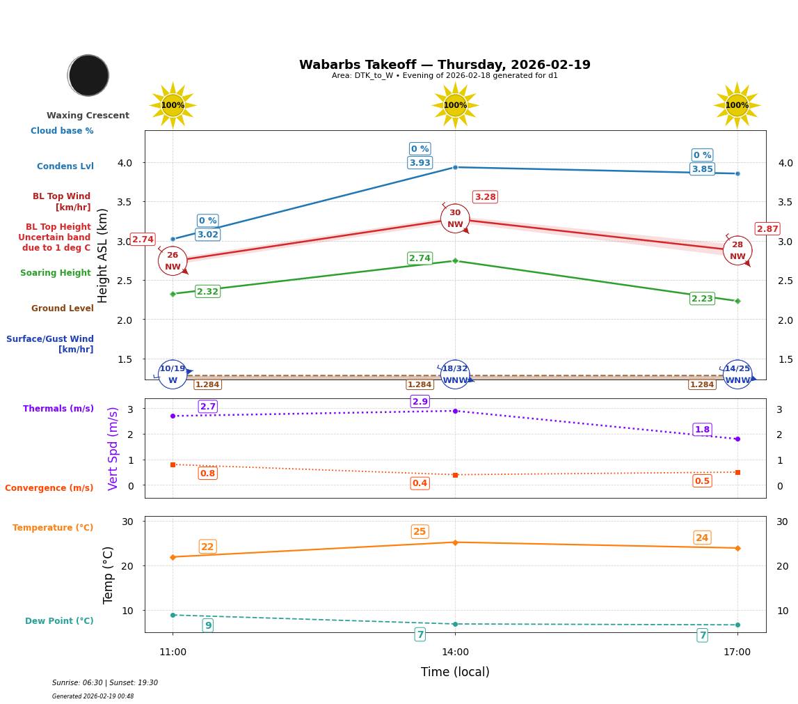 Point forecast for WBT