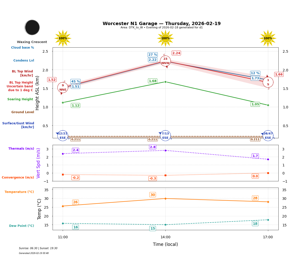 Point forecast for WNG