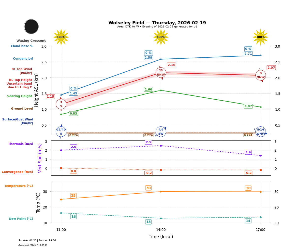 Point forecast for WOF