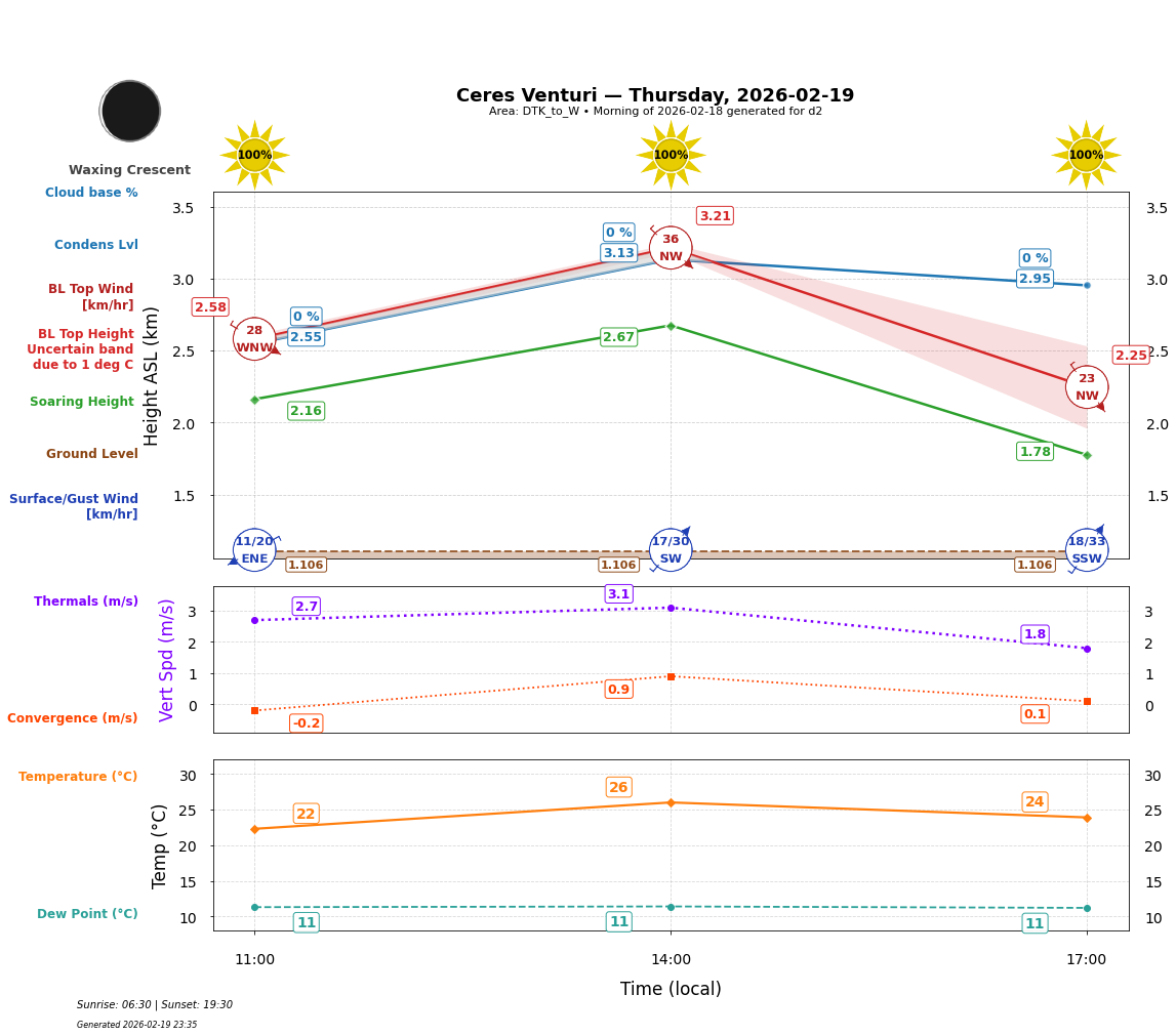 Point forecast for CEV