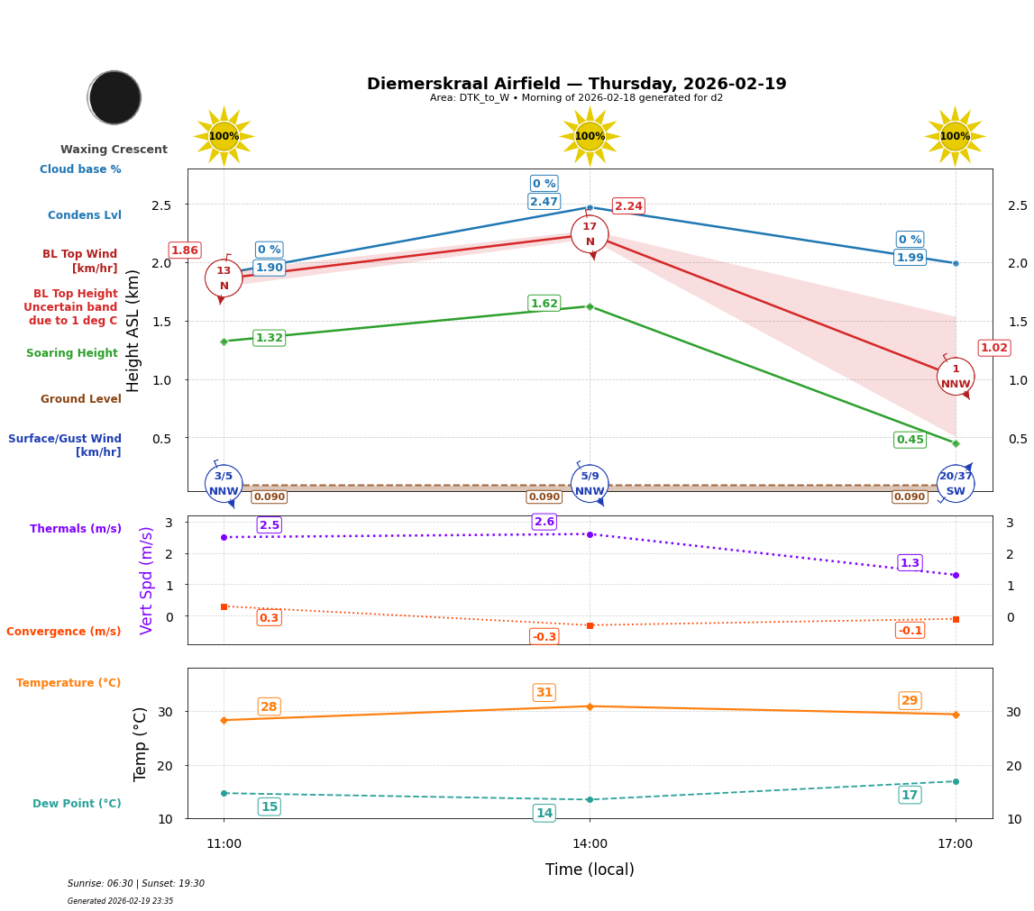 Point forecast for DIE