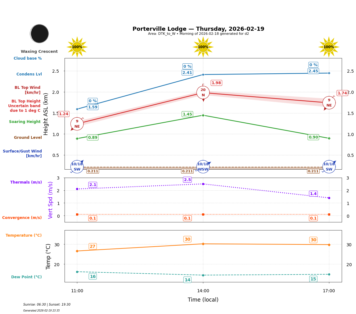 Point forecast for PVL
