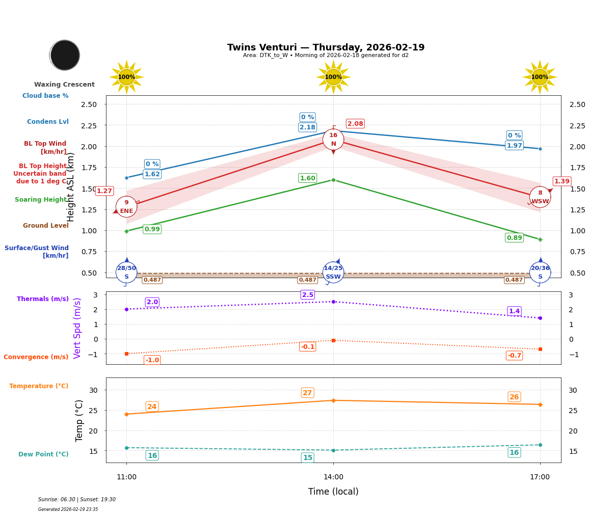 Point forecast for TWV