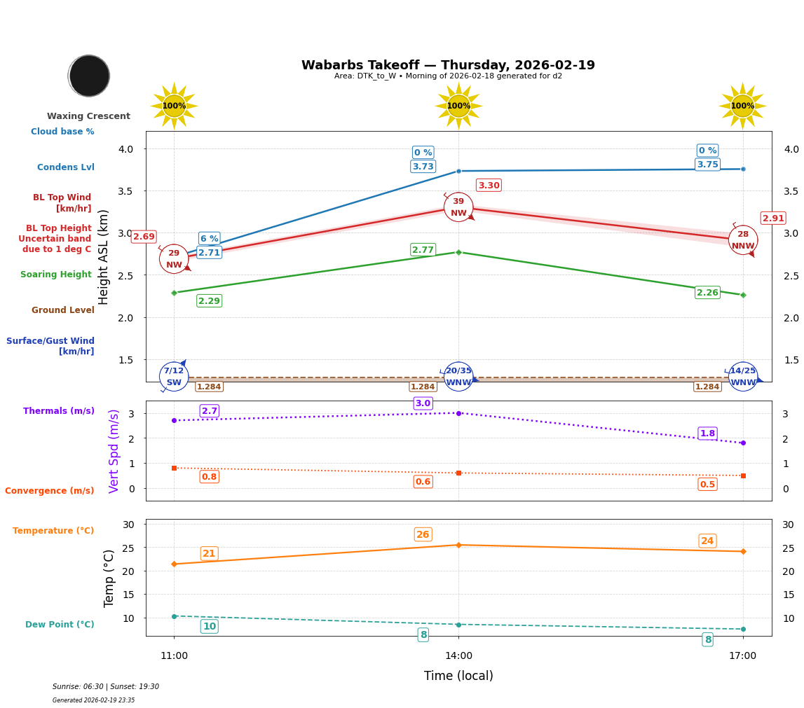 Point forecast for WBT