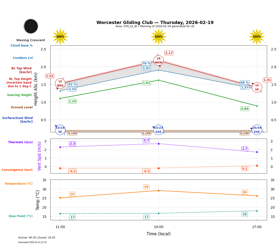 Point forecast for WGC