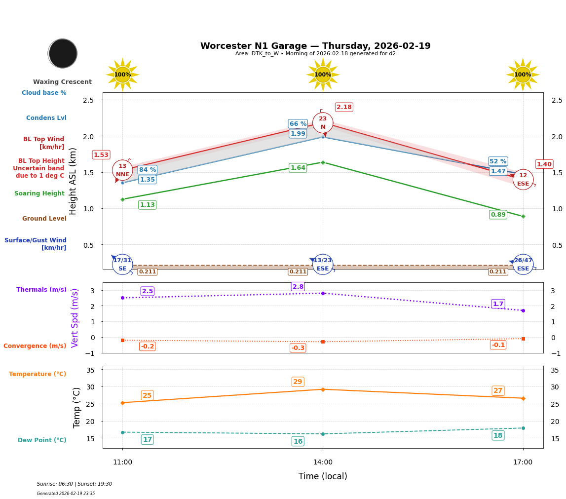Point forecast for WNG