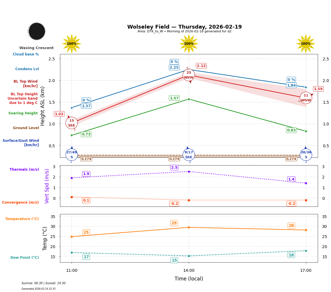 Point forecast for WOF