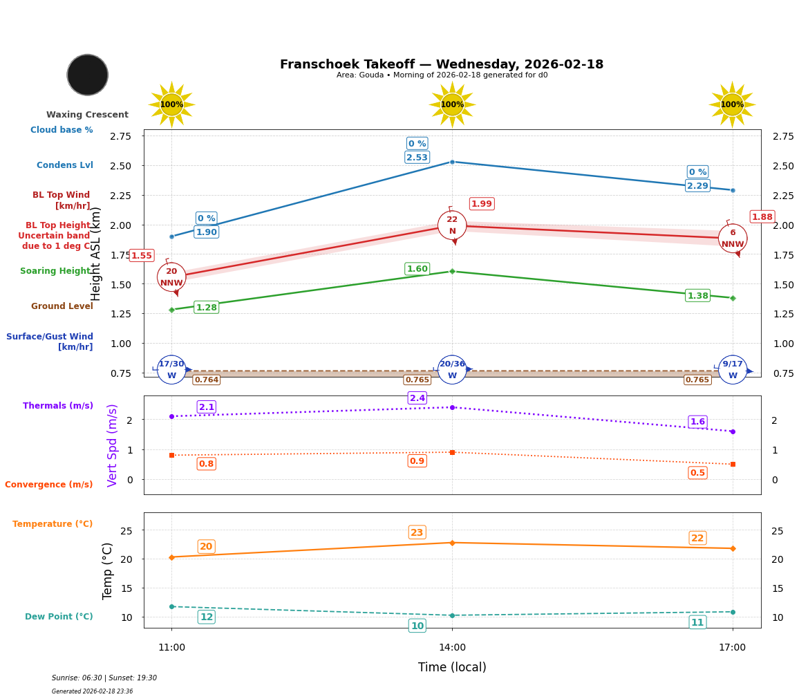Point forecast for FHT
