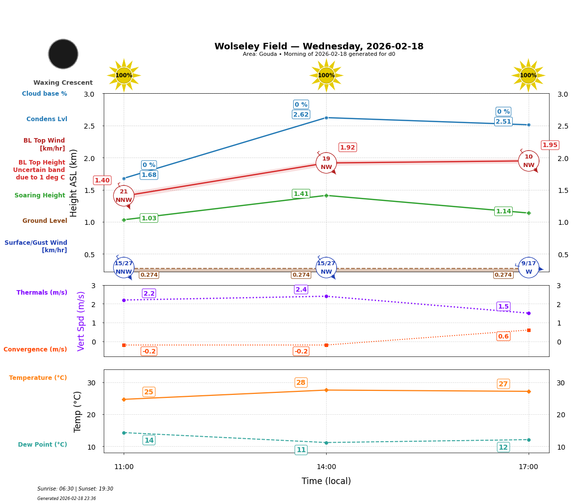 Point forecast for WOF