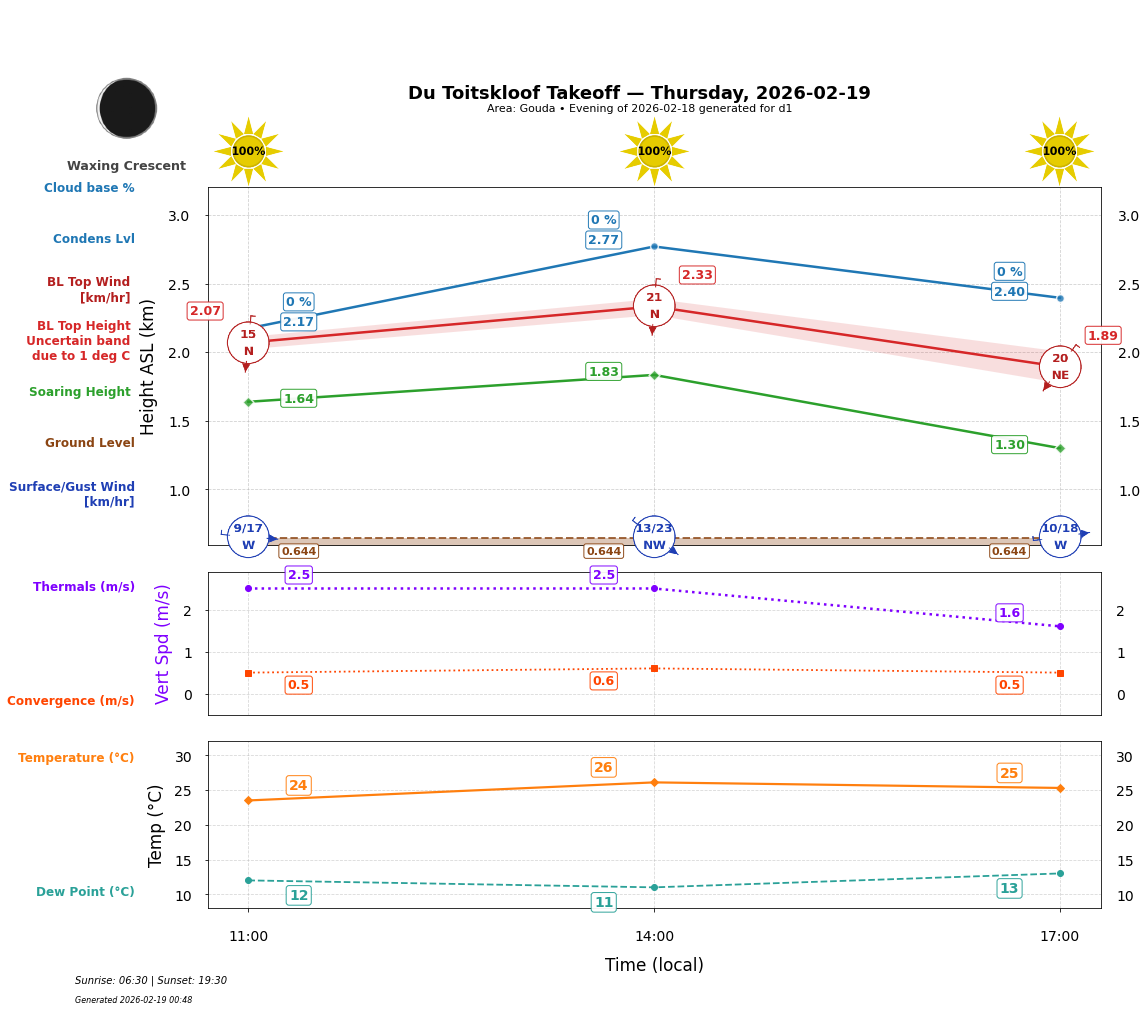Point forecast for DTK