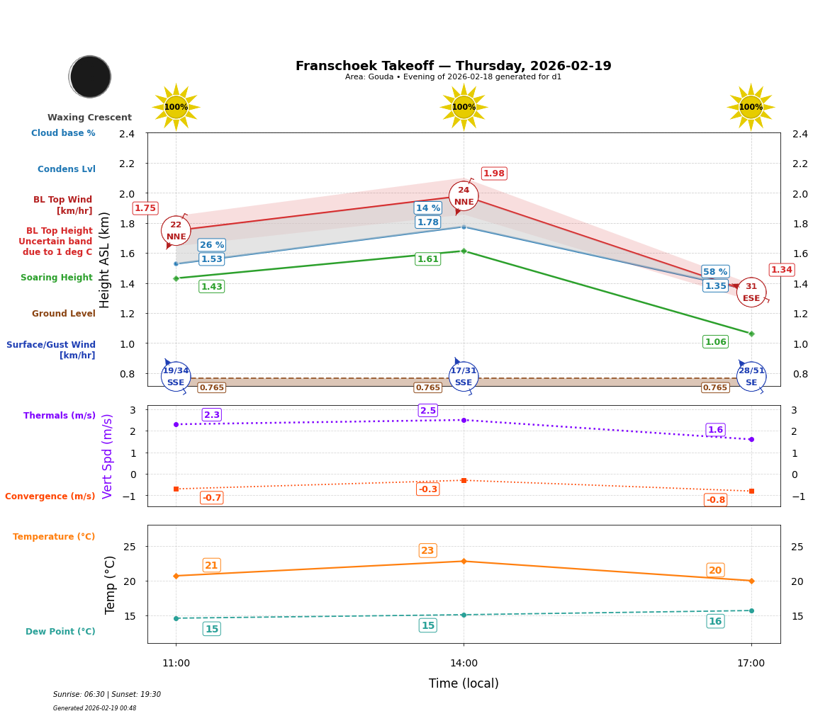Point forecast for FHT