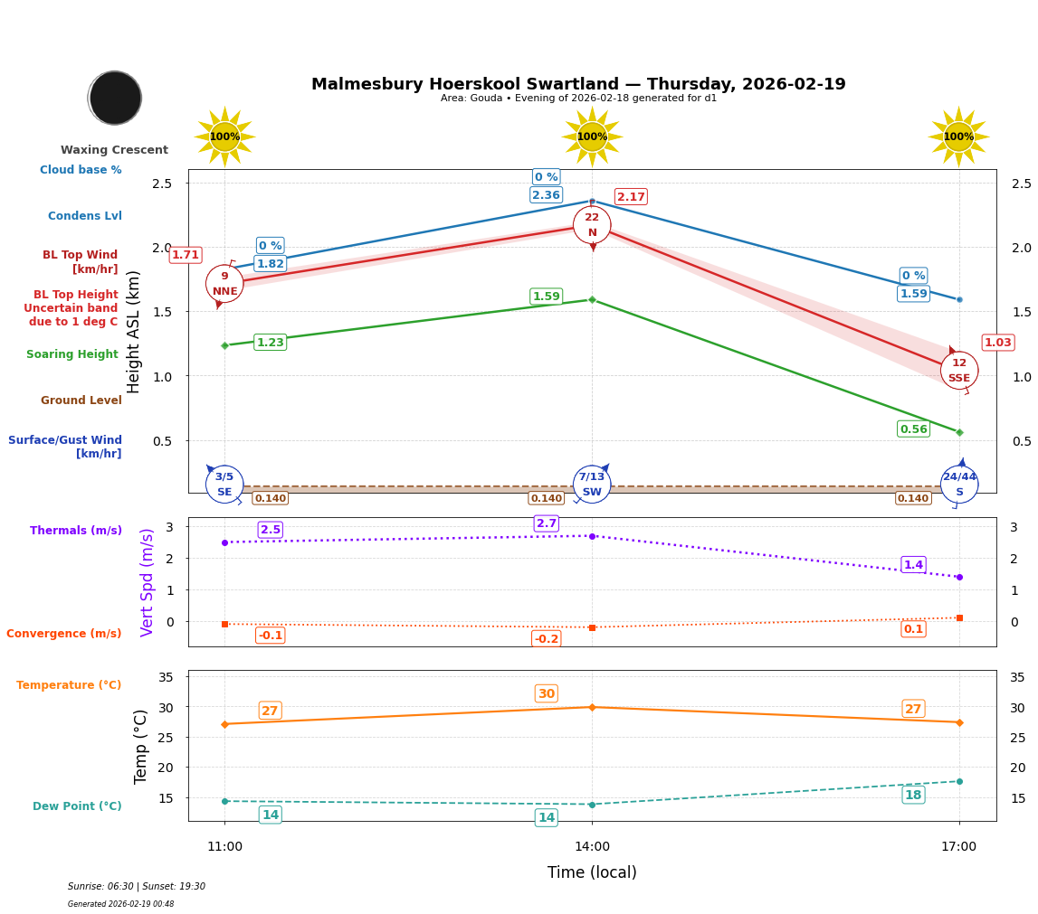Point forecast for MHS