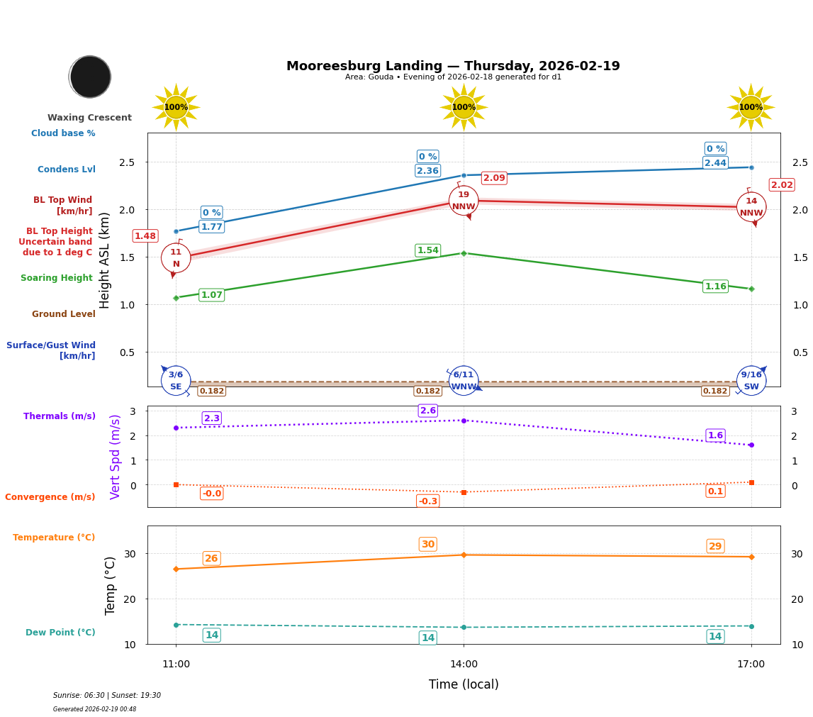 Point forecast for MOL