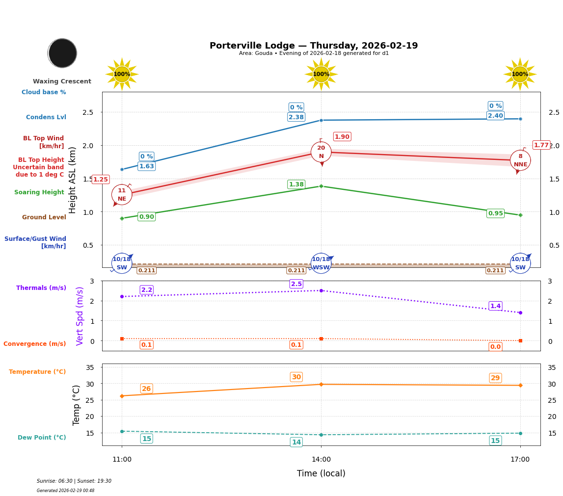 Point forecast for PVL