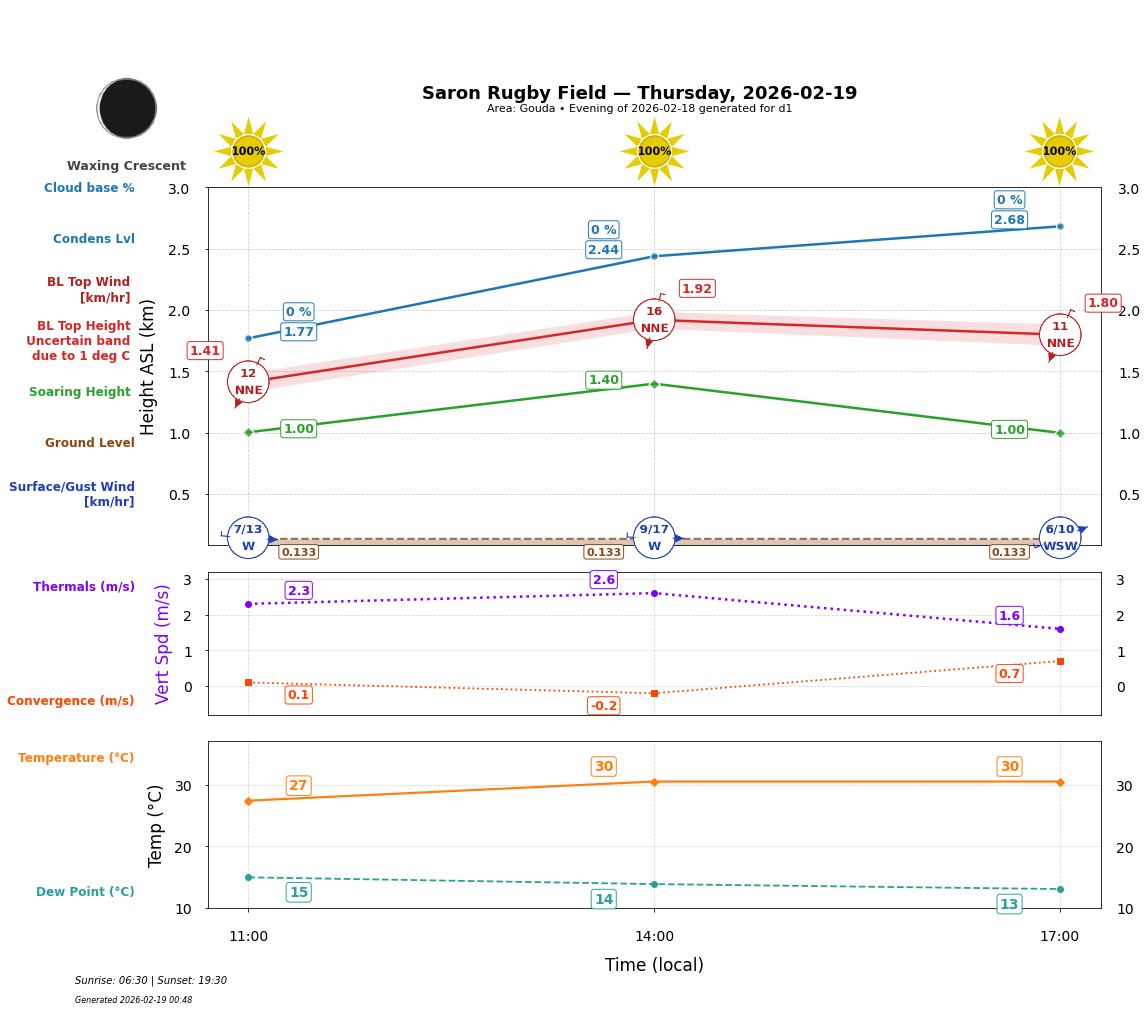 Point forecast for SRF