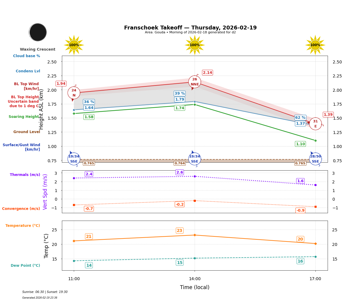 Point forecast for FHT