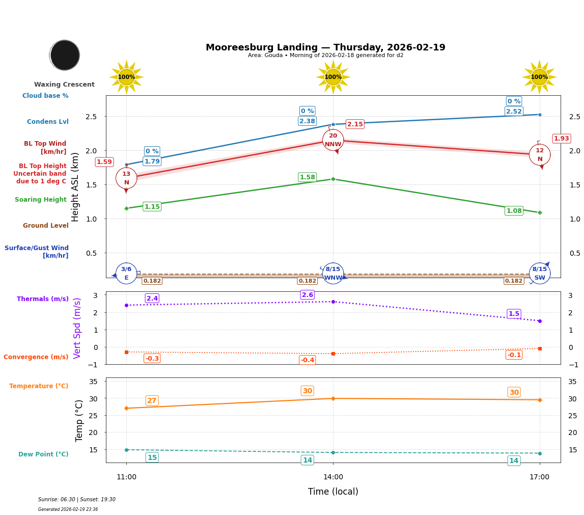 Point forecast for MOL