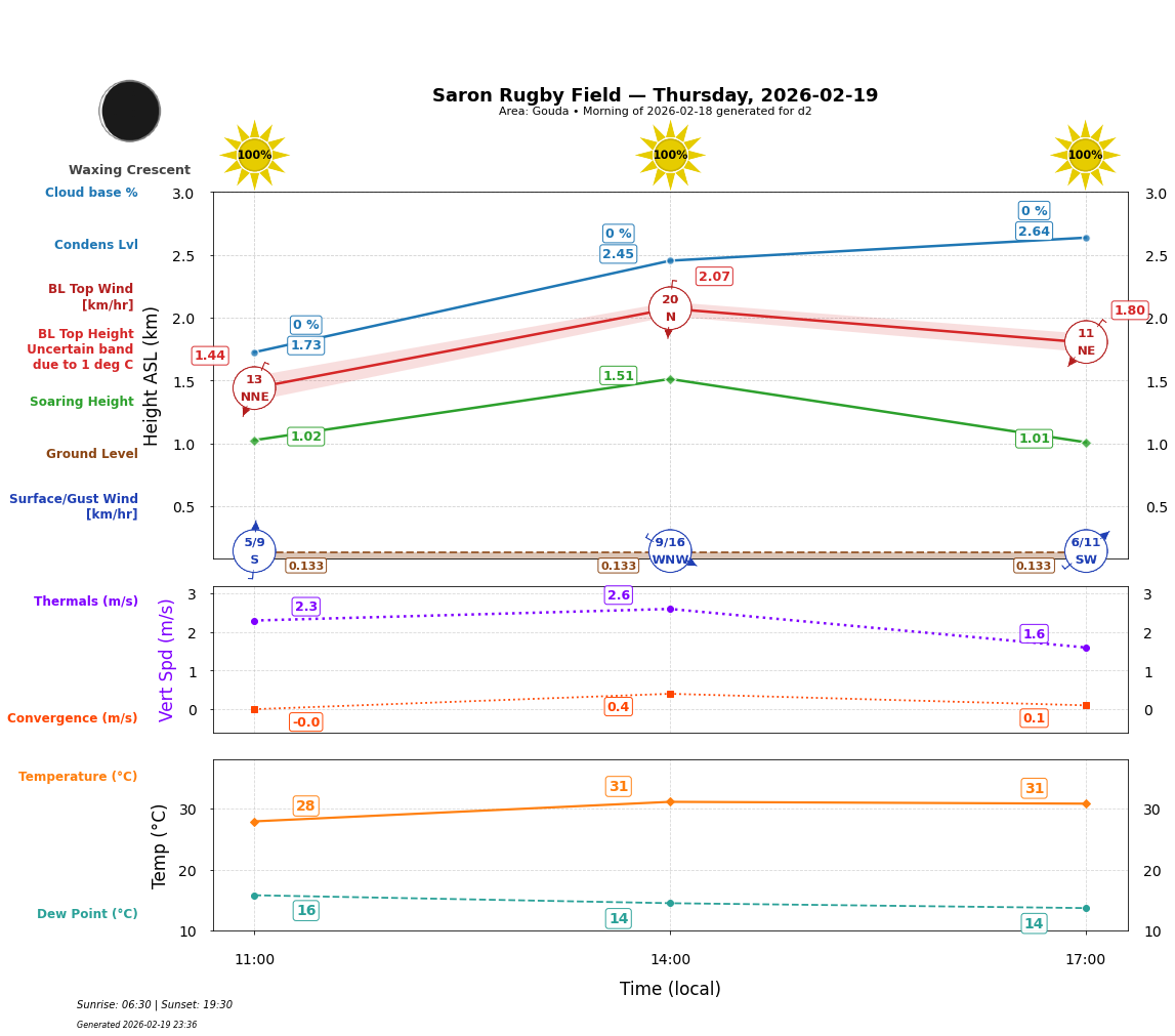 Point forecast for SRF