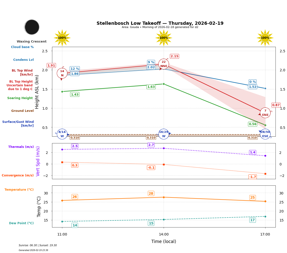 Point forecast for STO