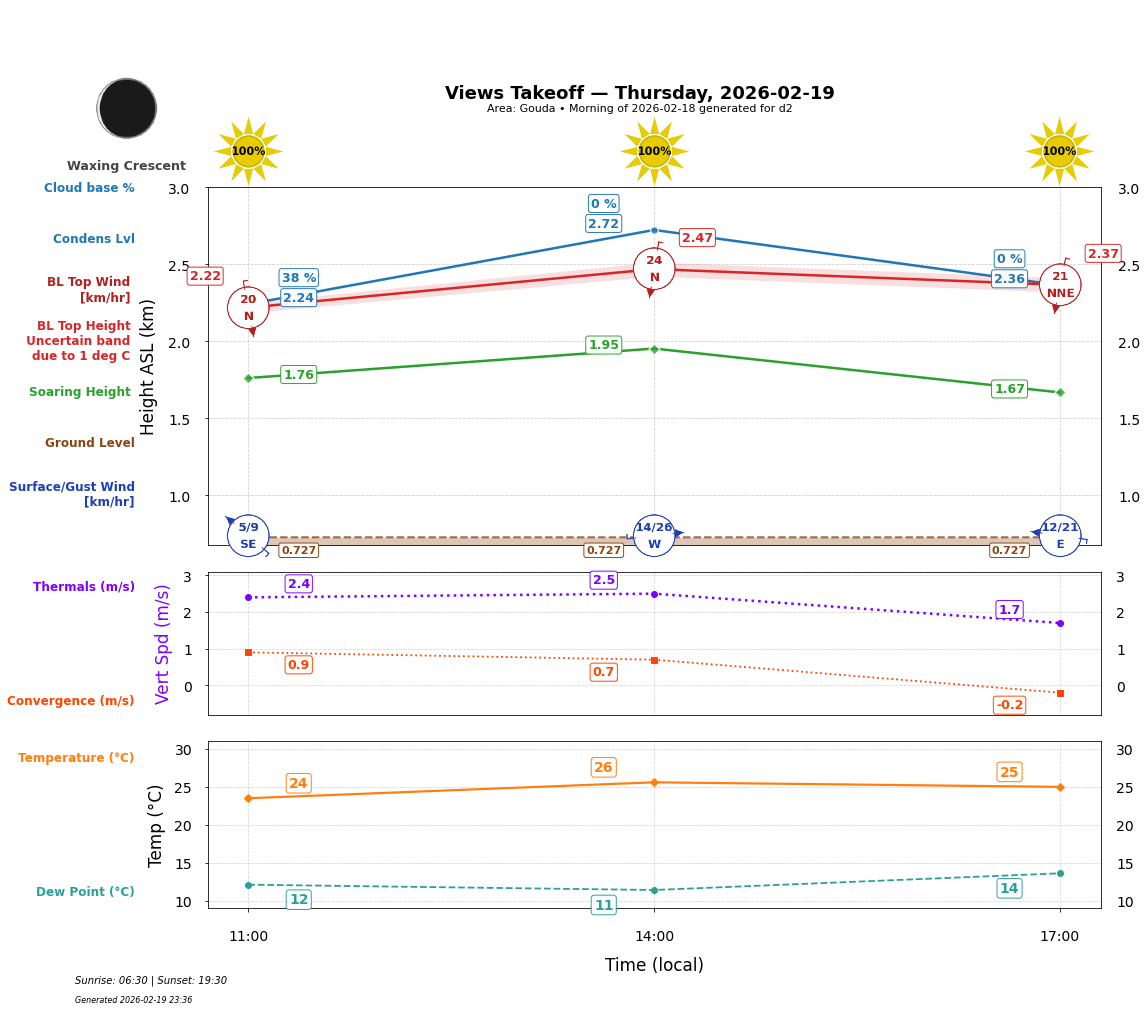 Point forecast for VEW