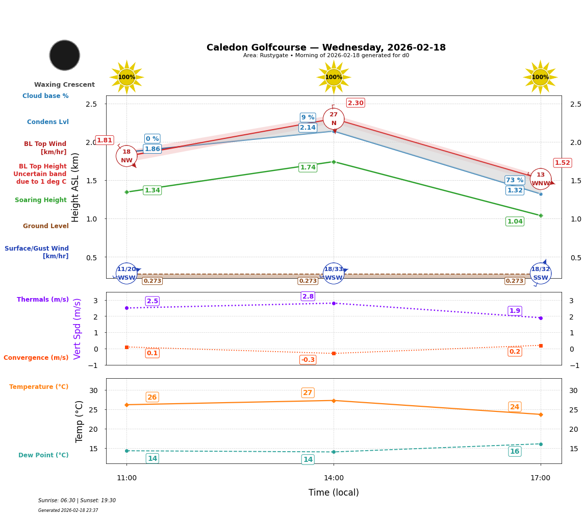 Point forecast for CAL