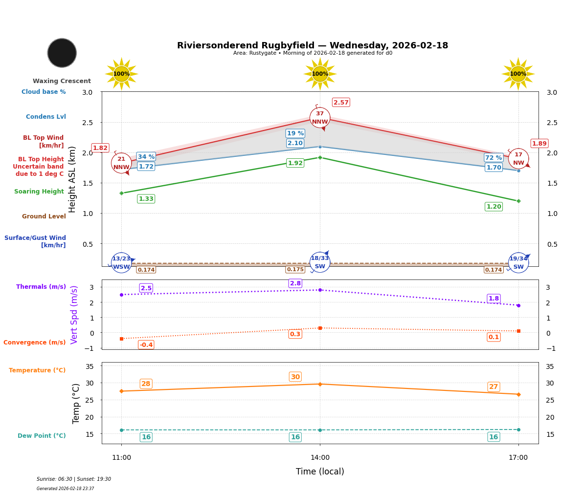 Point forecast for RIV