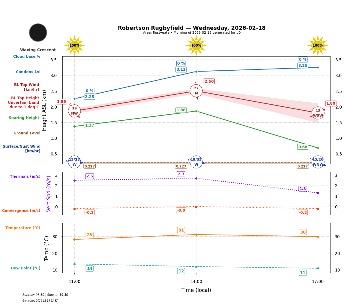 Point forecast for ROB