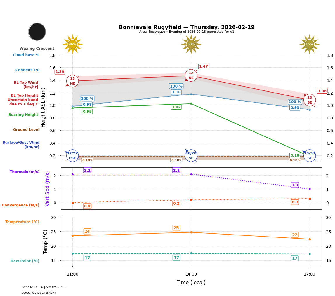 Point forecast for BON