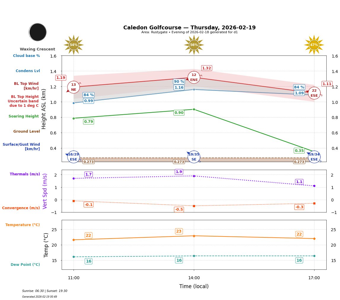 Point forecast for CAL