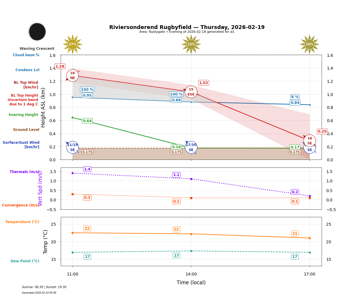 Point forecast for RIV