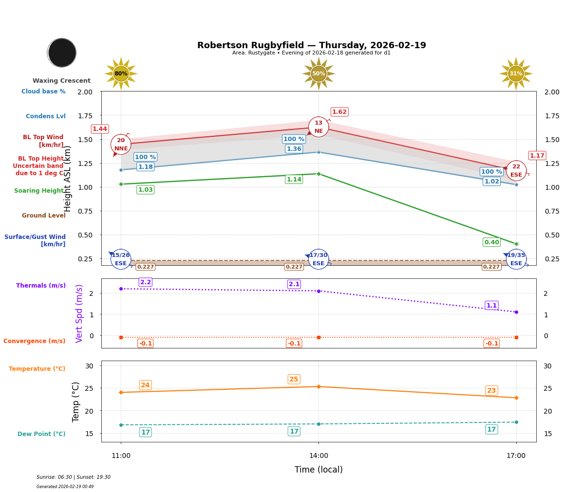 Point forecast for ROB