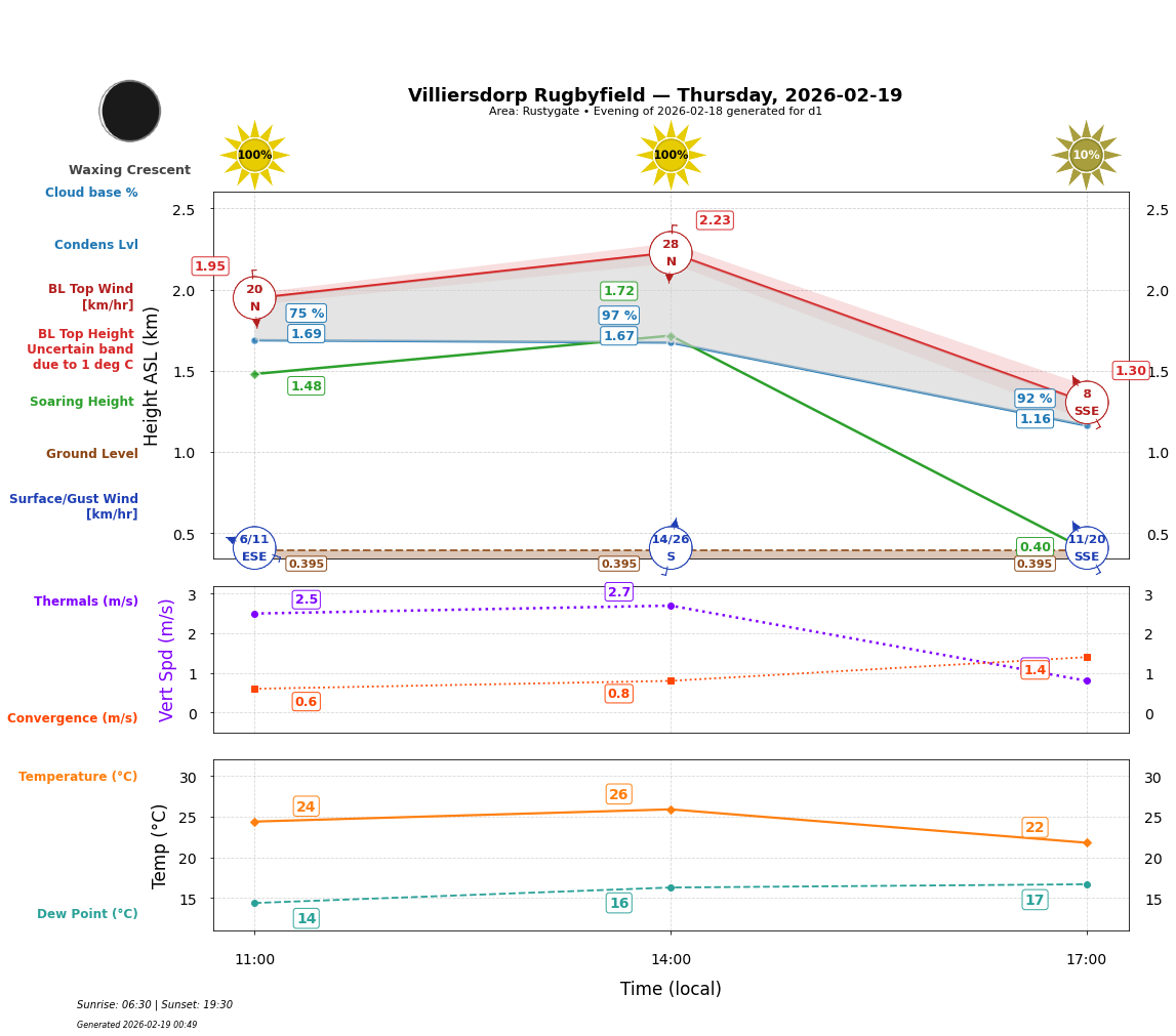 Point forecast for VIL