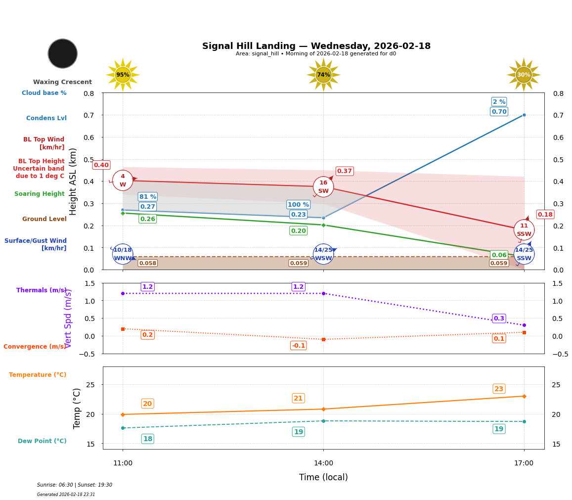 Point forecast for SHL