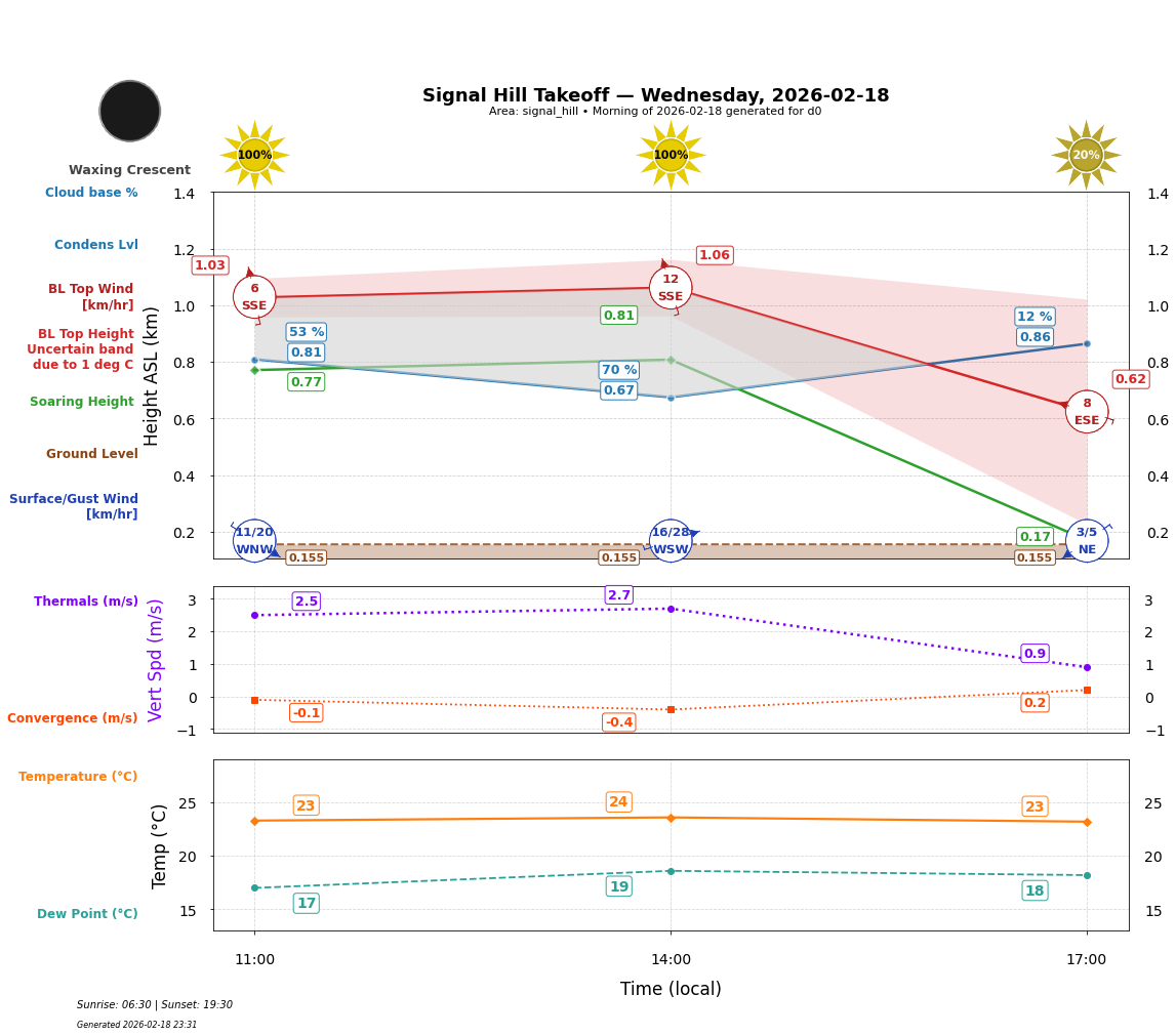 Point forecast for SHT