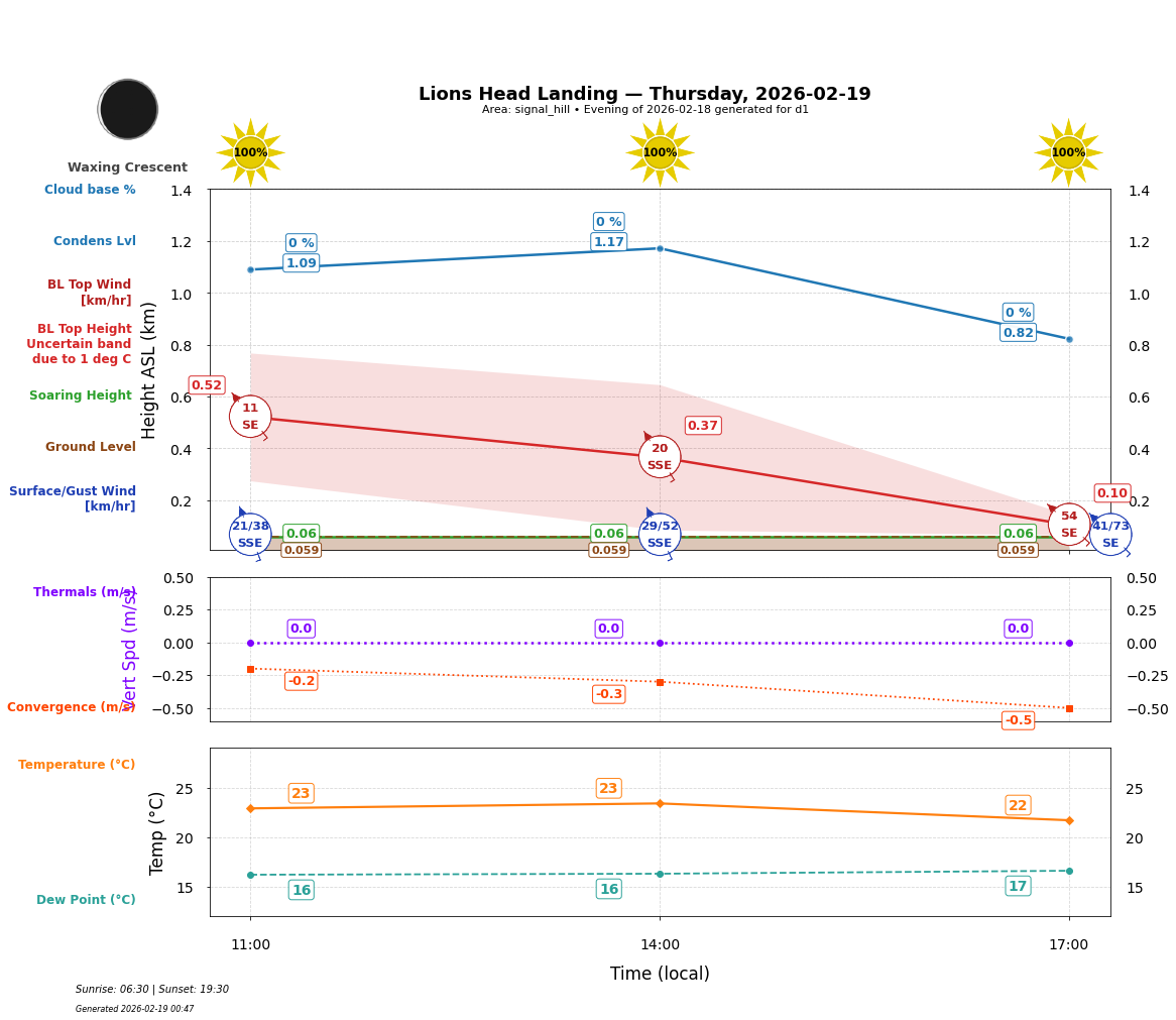 Point forecast for LHL